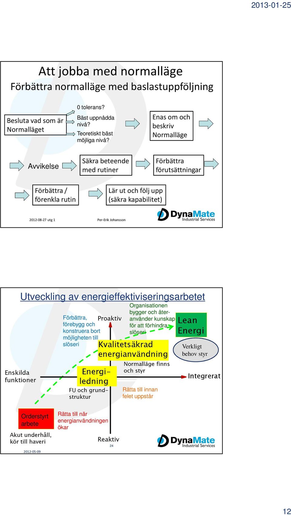 Utveckling av energieffektiviseringsarbetet Enskilda funktioner Förbättra, förebygg och konstruera bort möjligheten till slöseri Proaktiv Energiledning FU och grundstruktur Organisationen bygger och