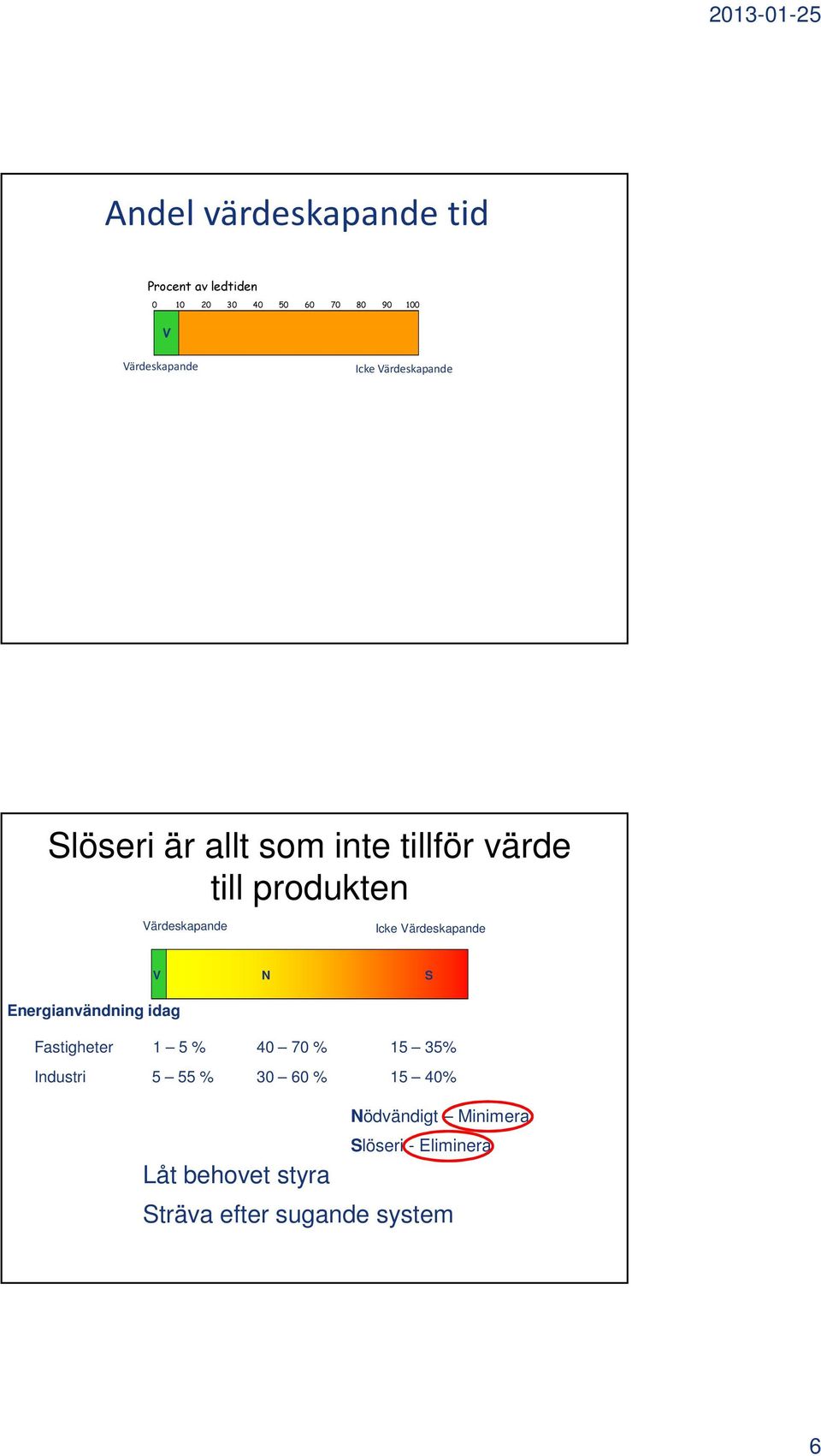 Värdeskapande Energianvändning idag VV NN S Fastigheter Industri 1 5 % 40 70 % 15 35% 5 55 % 30