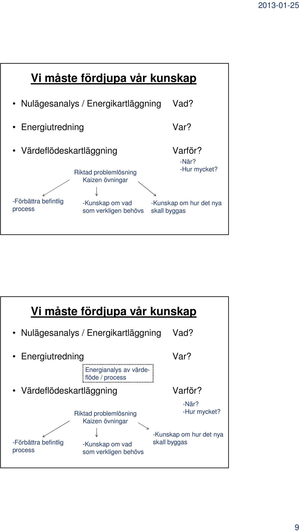 -Förbättra befintlig process -Kunskap om vad som verkligen behövs -Kunskap om hur det nya skall byggas 17 Vi måste fördjupa vår kunskap Nulägesanalys /