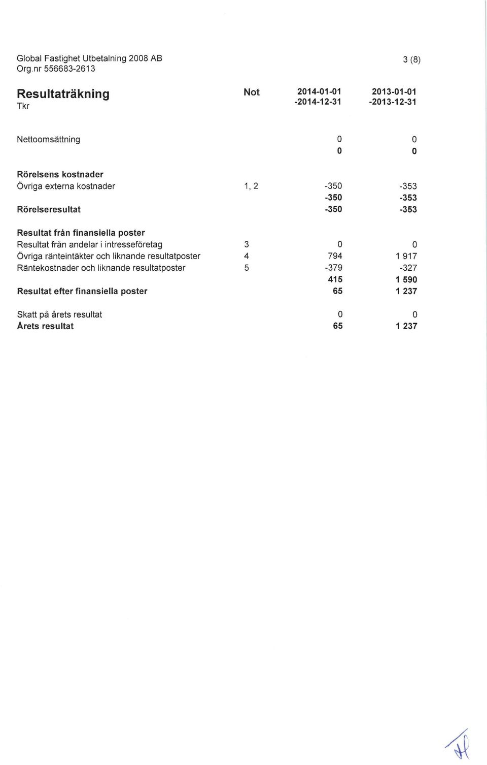 Resultat från andelar i intresseforetag Ovriga ranteintakter och liknande resultatposter Råntekostnader och liknande