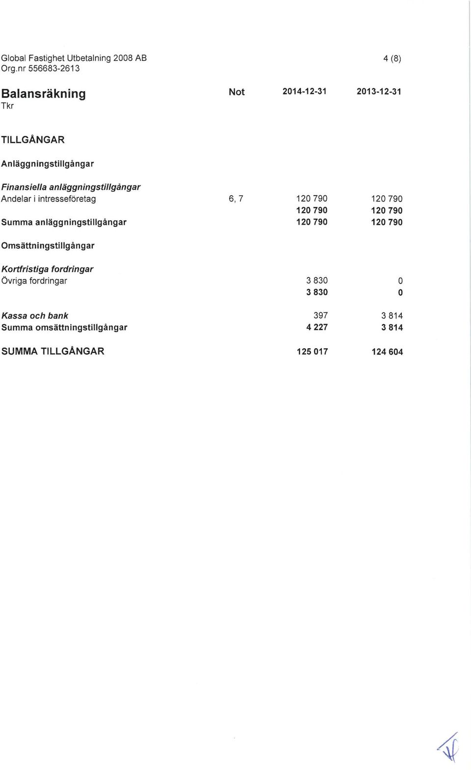 790 120 790 Summa anlaggningstillgångar 120 790 120 790 Omsåttningstillgångar Kortfristiga fordringar Ovriga