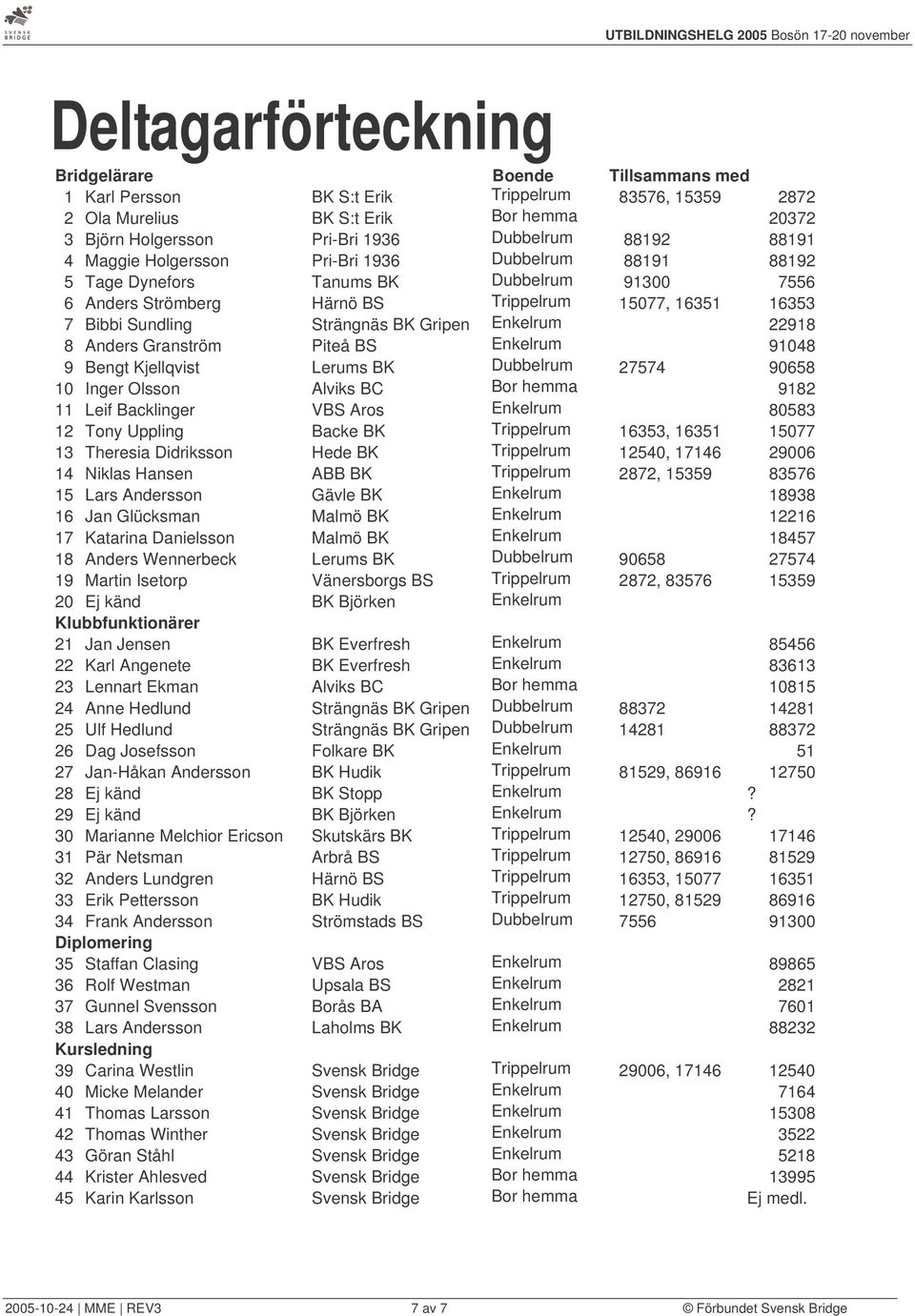 Enkelrum 22918 8 Anders Granström Piteå BS Enkelrum 9148 9 Bengt Kjellqvist Lerums BK Dubbelrum 27574 9658 1 Inger Olsson Alviks BC Bor hemma 9182 11 Leif Backlinger VBS Aros Enkelrum 858 12 Tony