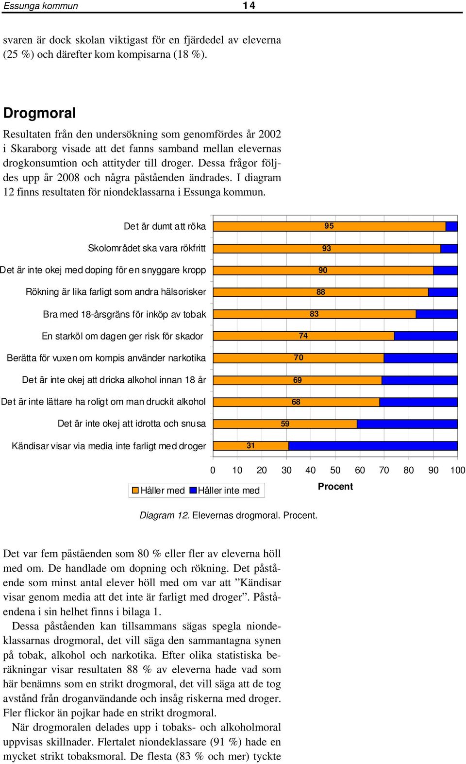 Dessa frågor följdes upp år 28 och några påståenden ändrades. I diagram 12 finns resultaten för niondeklassarna i Essunga kommun.
