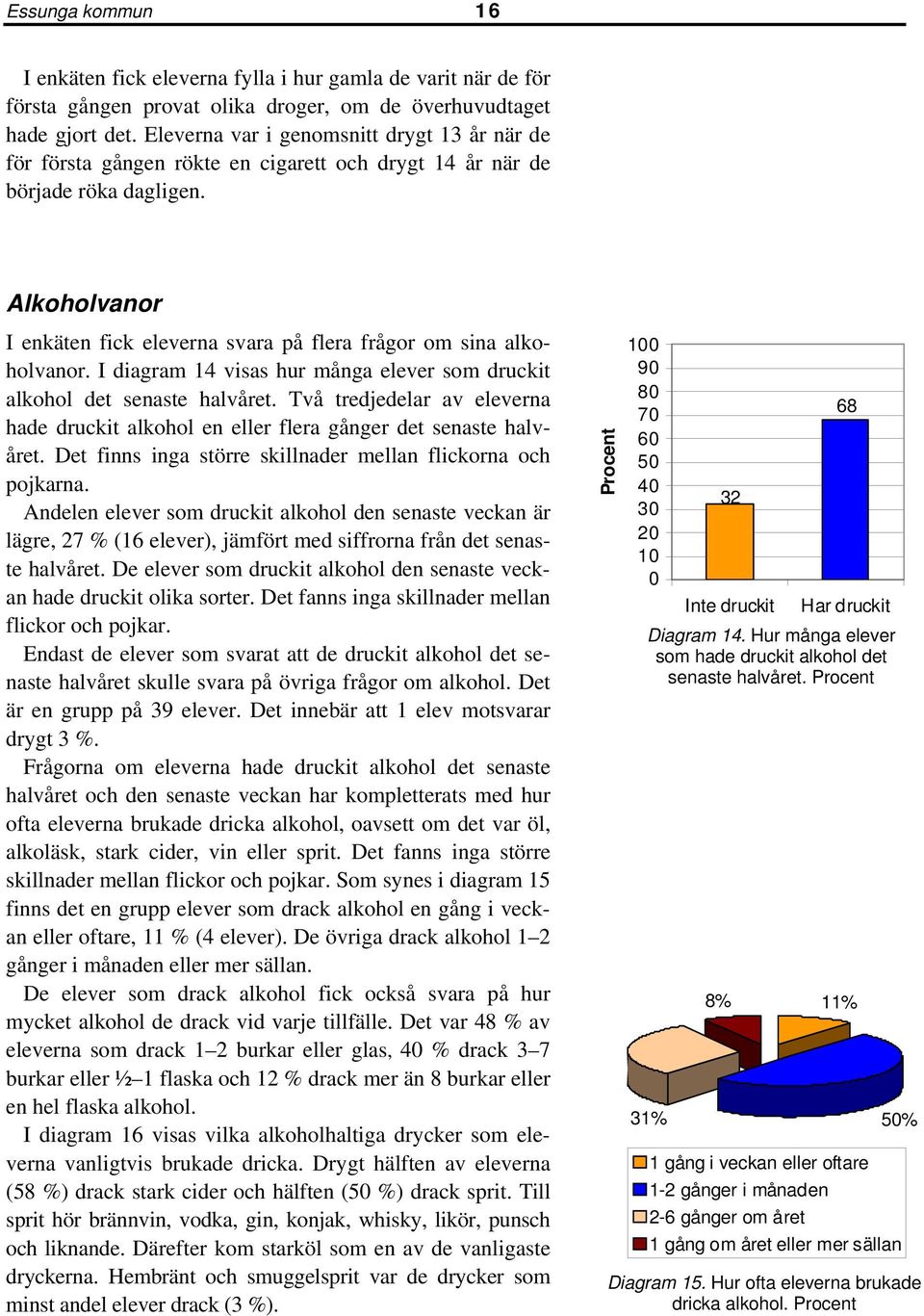 Alkoholvanor I enkäten fick eleverna svara på flera frågor om sina alkoholvanor. I diagram 14 visas hur många elever som druckit alkohol det senaste halvåret.