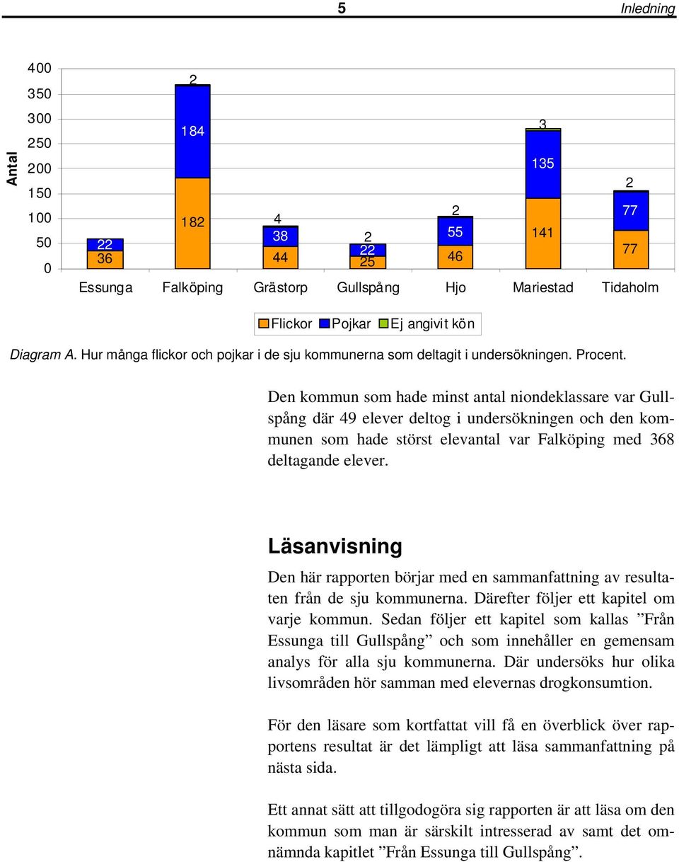 . Den kommun som hade minst antal niondeklassare var Gullspång där 49 elever deltog i undersökningen och den kommunen som hade störst elevantal var Falköping med 368 deltagande elever.