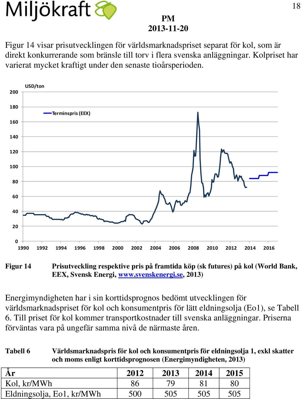 200 USD/ton 180 160 Terminspris (EEX) 140 120 100 80 60 40 20 0 1990 1992 1994 1996 1998 2000 2002 2004 2006 2008 2010 2012 2014 2016 Figur 14 Prisutveckling respektive pris på framtida köp (sk