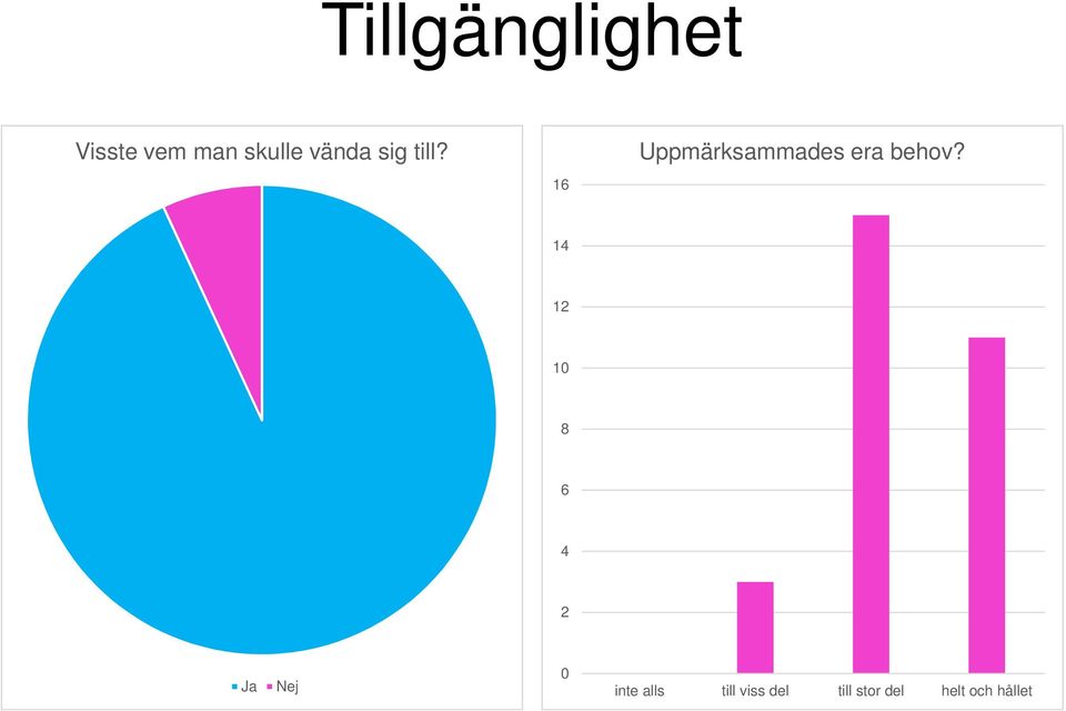 1 Uppmärksammades era behov?