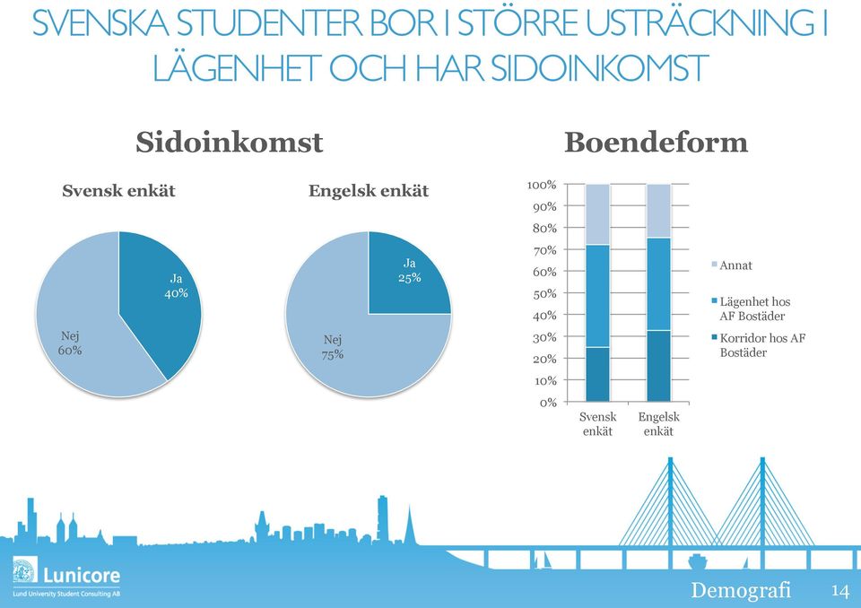 25% 70% 60% 50% 40% Annat Lägenhet hos AF Bostäder Nej 60% Nej 75% 30%