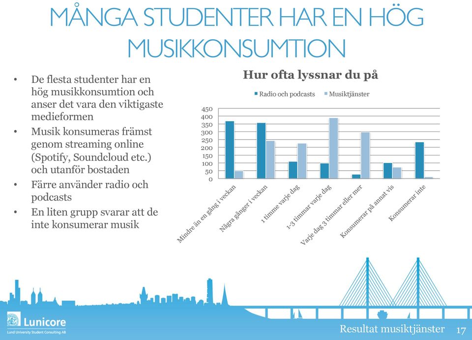 ) och utanför bostaden Färre använder radio och podcasts En liten grupp svarar att de inte konsumerar musik