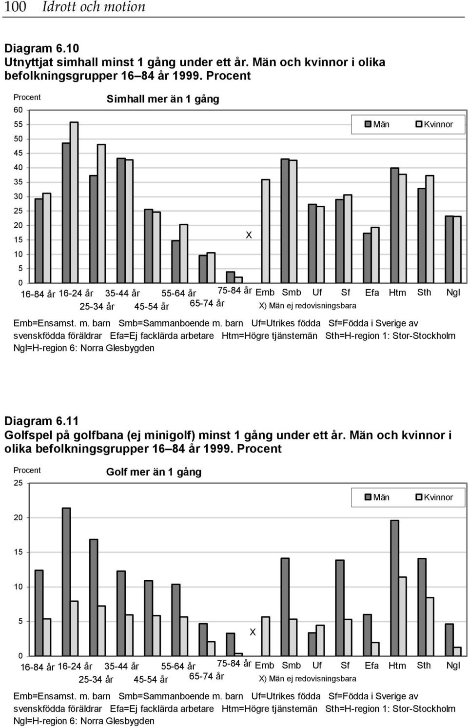 barn Uf=Utrikes födda Sf=Födda i Sverige av svenskfödda föräldrar Efa=Ej facklärda arbetare Htm=Högre tjänstemän Sth=H-region 1: Stor-Stockholm Ngl=H-region 6: Norra Glesbygden Diagram 6.