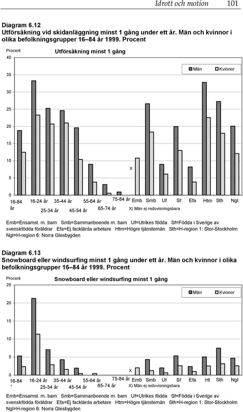 barn Uf=Utrikes födda Sf=Födda i Sverige av svenskfödda föräldrar Efa=Ej facklärda arbetare Htm=Högre tjänstemän Sth=H-region 1: Stor-Stockholm Ngl=H-region 6: Norra Glesbygden Diagram 6.