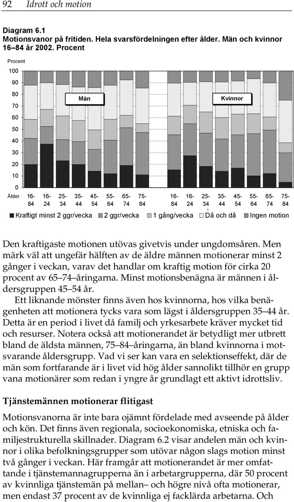 kraftigaste motionen utövas givetvis under ungdomsåren.