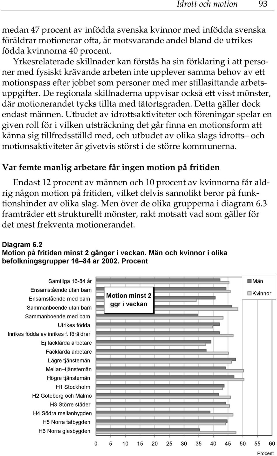 arbetsuppgifter. De regionala skillnaderna uppvisar också ett visst mönster, där motionerandet tycks tillta med tätortsgraden. Detta gäller dock endast männen.