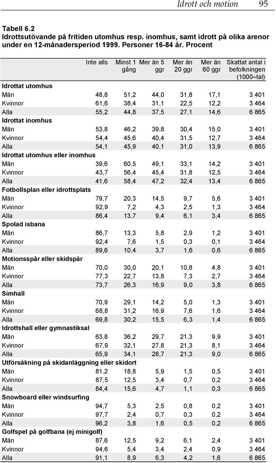 Idrottat inomhus 3,8 46,2 39,8 3,4 1, 3 41 4,4 4,6 4,4 31, 12,7 3 464 Alla 4,1 4,9 4,1 31, 13,9 6 86 Idrottat utomhus eller inomhus 39,6 6, 49,1 33,1 14,2 3 41 43,7 6,4 4,4 31,8 12, 3 464 Alla 41,6