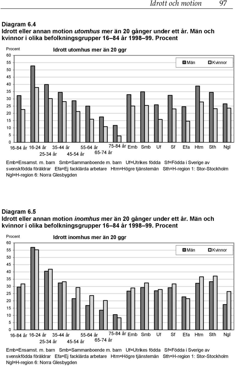 barn Uf=Utrikes födda Sf=Födda i Sverige av svenskfödda föräldrar Efa=Ej facklärda arbetare Htm=Högre tjänstemän Sth=H-region 1: Stor-Stockholm Ngl=H-region 6: Norra Glesbygden Diagram 6.