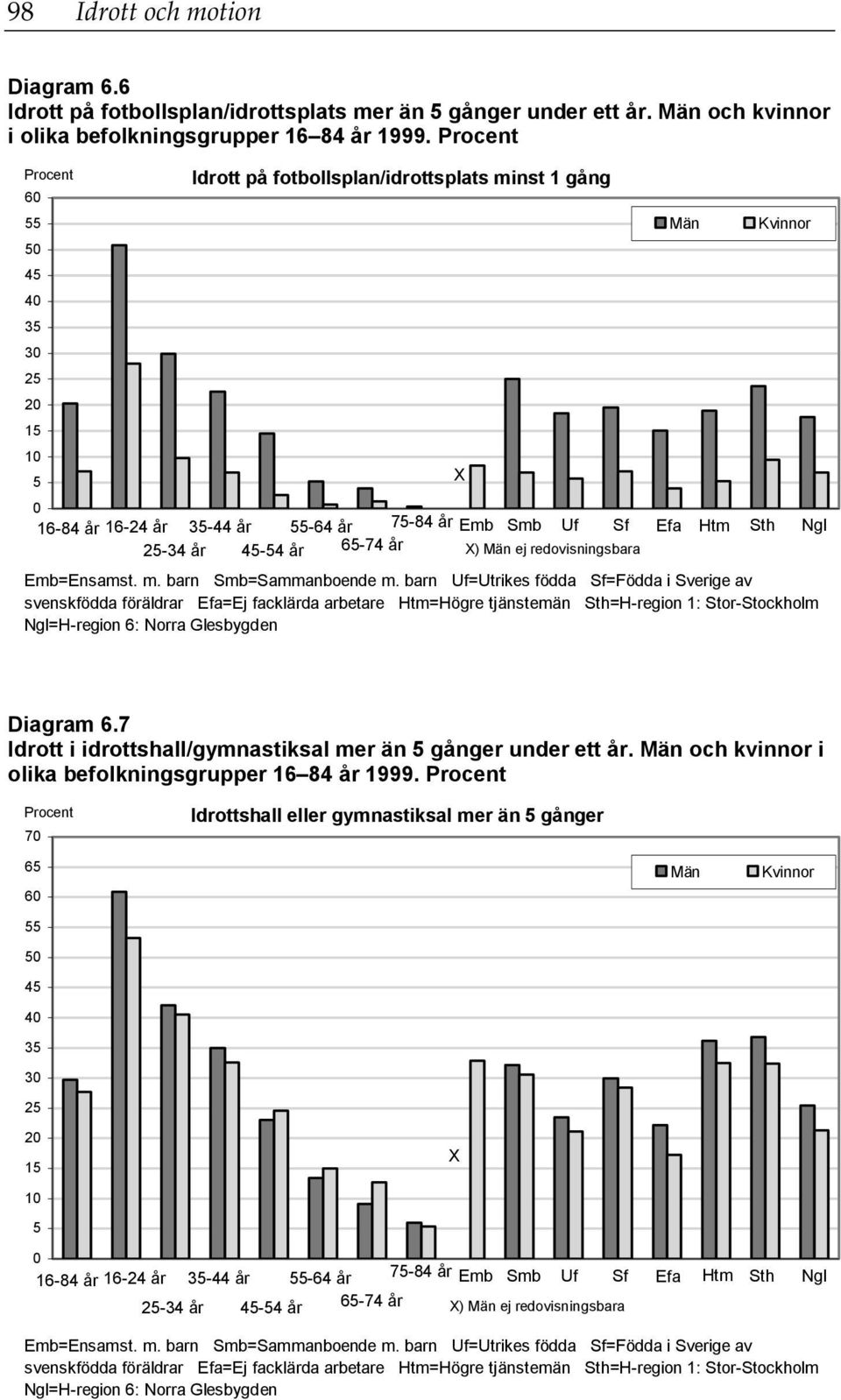 barn Uf=Utrikes födda Sf=Födda i Sverige av svenskfödda föräldrar Efa=Ej facklärda arbetare Htm=Högre tjänstemän Sth=H-region 1: Stor-Stockholm Ngl=H-region 6: Norra Glesbygden Diagram 6.