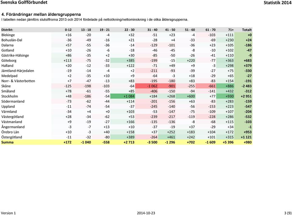 +23 +105-186 Gotland +10-26 -6-18 -46-45 -8-10 +102-47 Gästrike-Hälsinge +86-35 +2 +30-85 -50-26 -41 +110-9 Göteborg +113-75 -32 +385-199 -15 +220-77 +363 +683 Halland +20-12 -33 +122-71 +49 +9-3