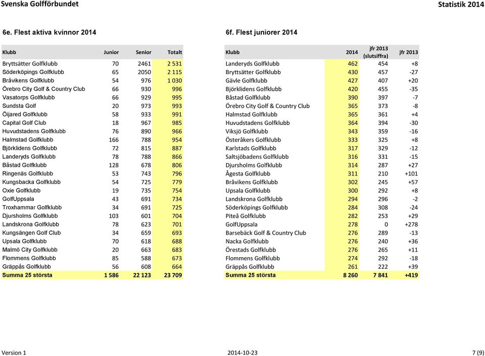 430 457-27 Bråvikens Golfklubb 54 976 1 030 Gävle Golfklubb 427 407 +20 Örebro City Golf & Country Club 66 930 996 Björklidens Golfklubb 420 455-35 Vasatorps Golfklubb 66 929 995 Båstad Golfklubb 390