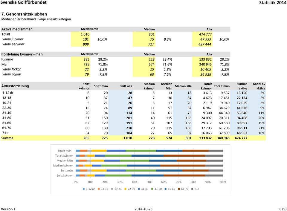 285 28,2% 228 28,4% 133 832 28,2% Män 725 71,8% 574 71,6% 340 945 71,8% varav flickor 22 2,2% 15 1,8% 10 405 2,2% varav pojkar 79 7,8% 60 7,5% 36 928 7,8% Åldersfördelning Snitt Median Median Snitt