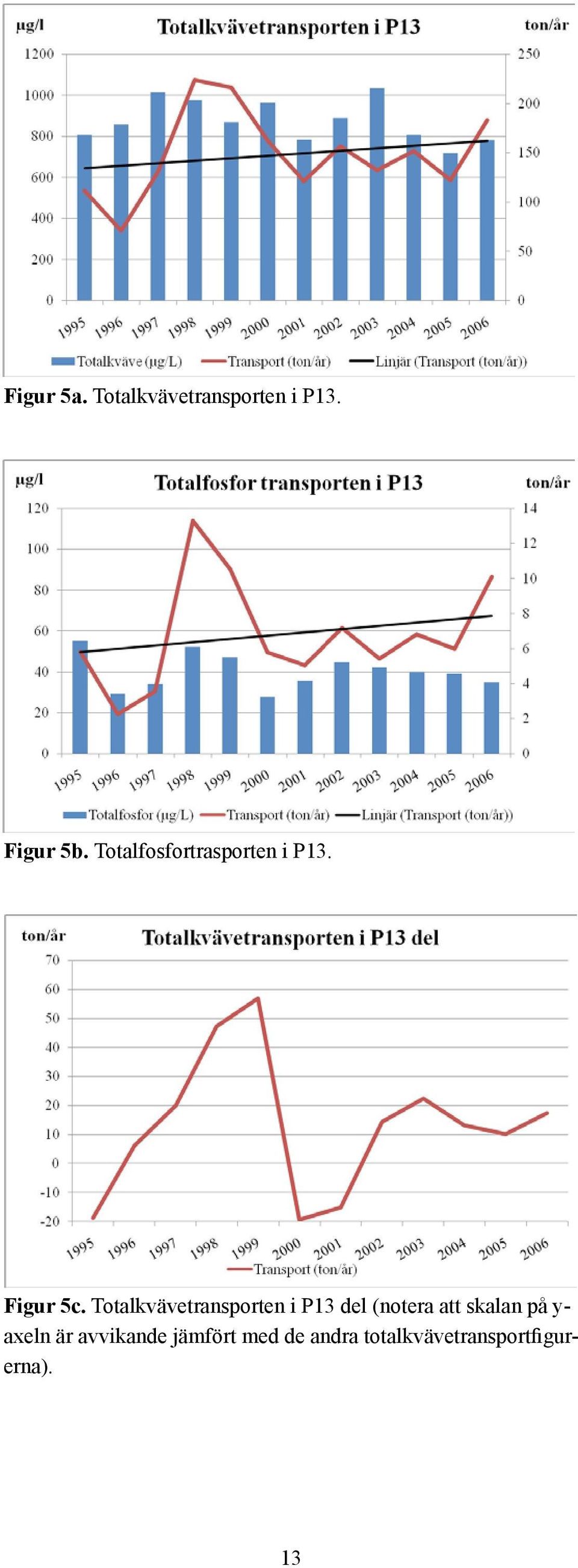 Totalkvävetransporten i P13 del (notera att skalan på