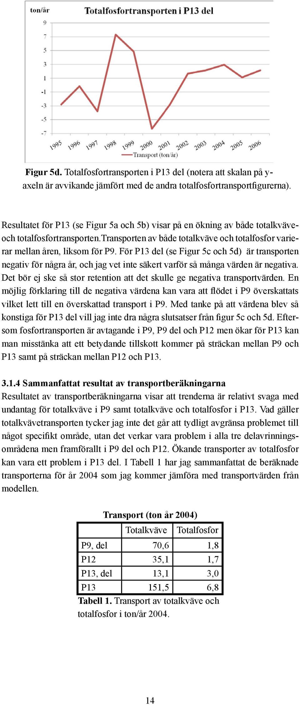 För P13 del (se Figur 5c och 5d) är transporten negativ för några år, och jag vet inte säkert varför så många värden är negativa.