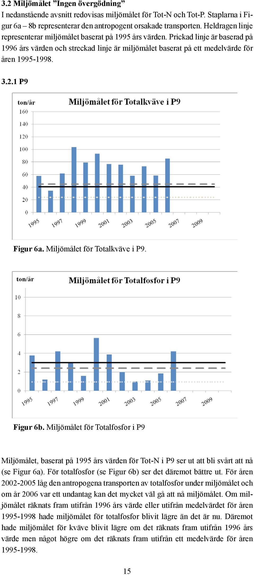 1 P9 Figur 6a. Miljömålet för Totalkväve i P9. Figur 6b. Miljömålet för Totalfosfor i P9 Miljömålet, baserat på 1995 års värden för Tot-N i P9 ser ut att bli svårt att nå (se Figur 6a).