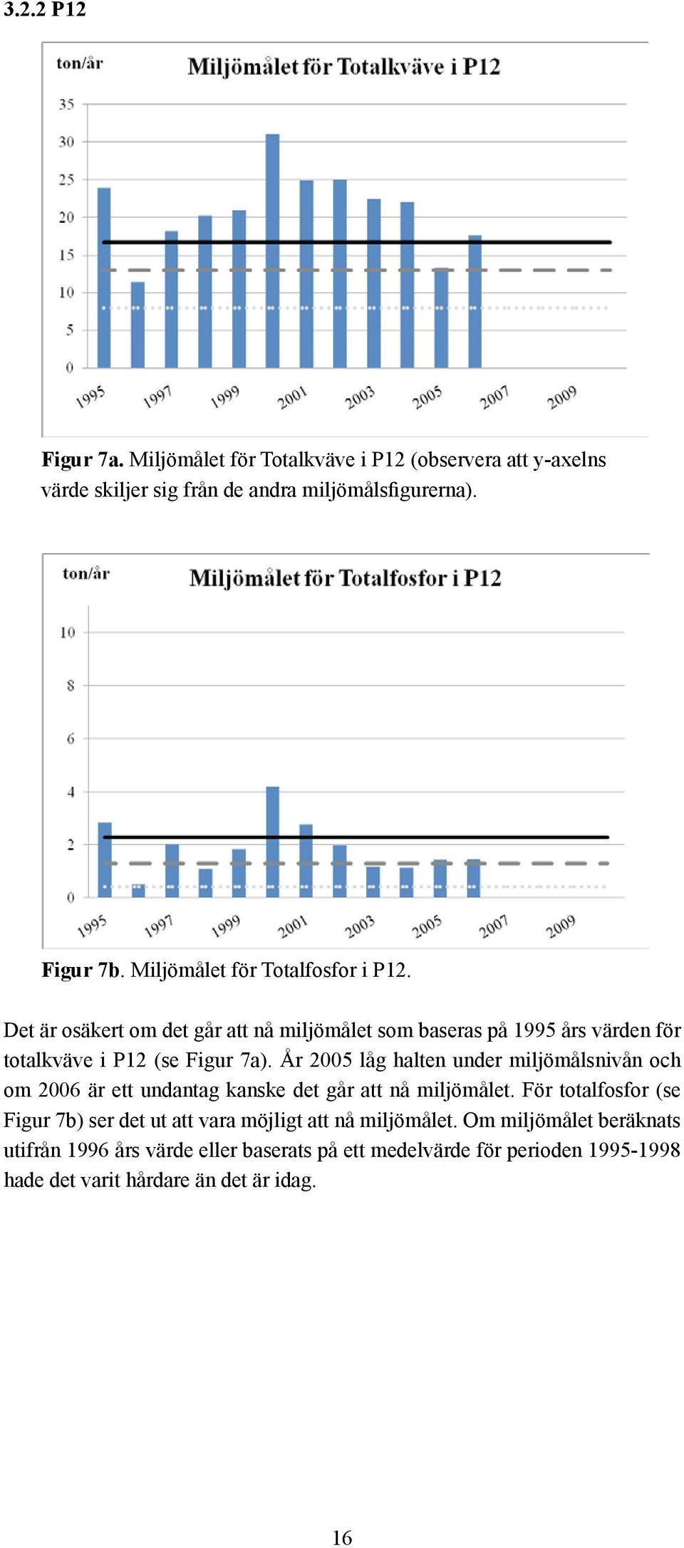 År 2005 låg halten under miljömålsnivån och om 2006 är ett undantag kanske det går att nå miljömålet.