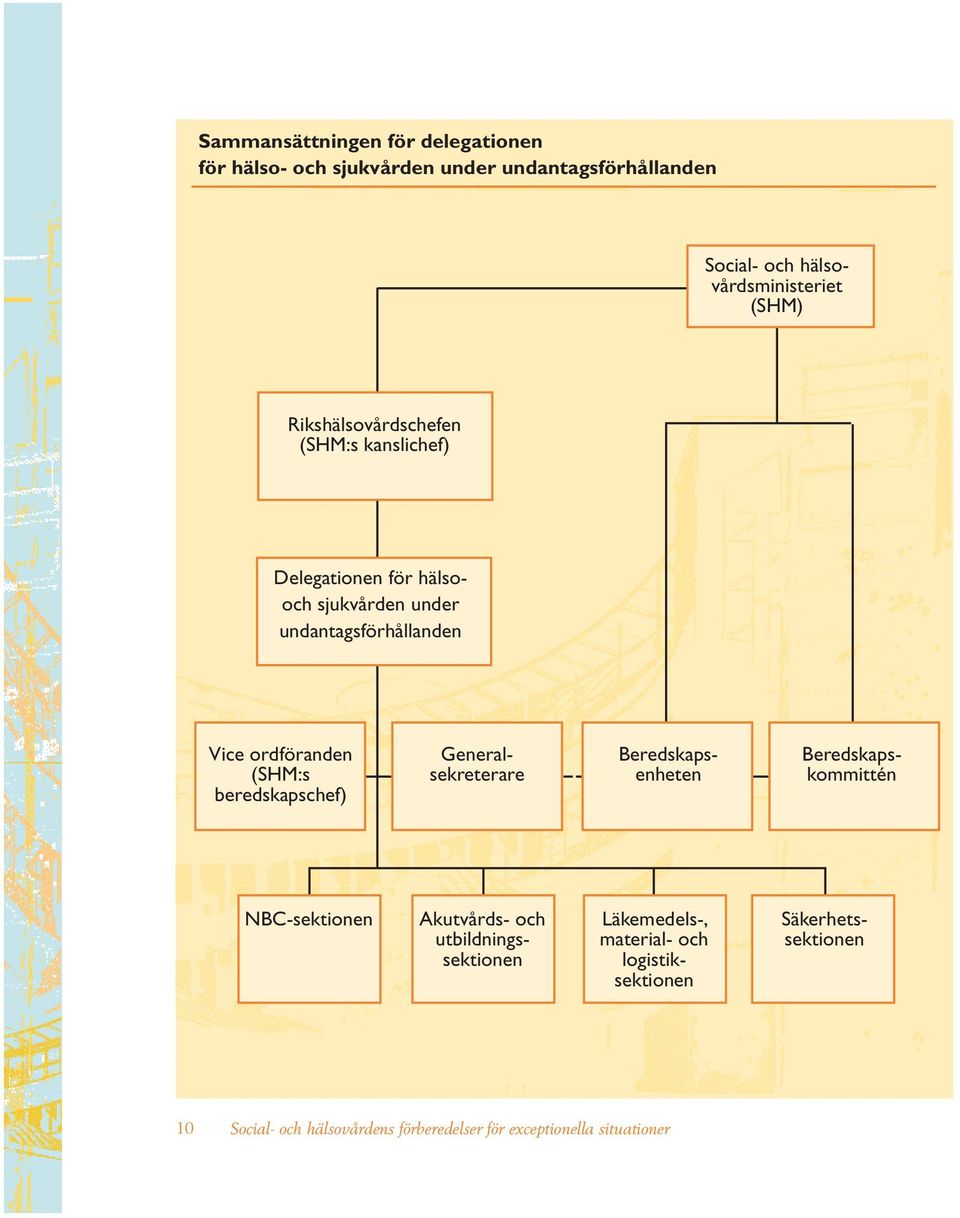 beredskapschef) Beredskapskommittén Generalsekreterare Beredskapsenheten NBC-sektionen Akutvårds- och utbildningssektionen