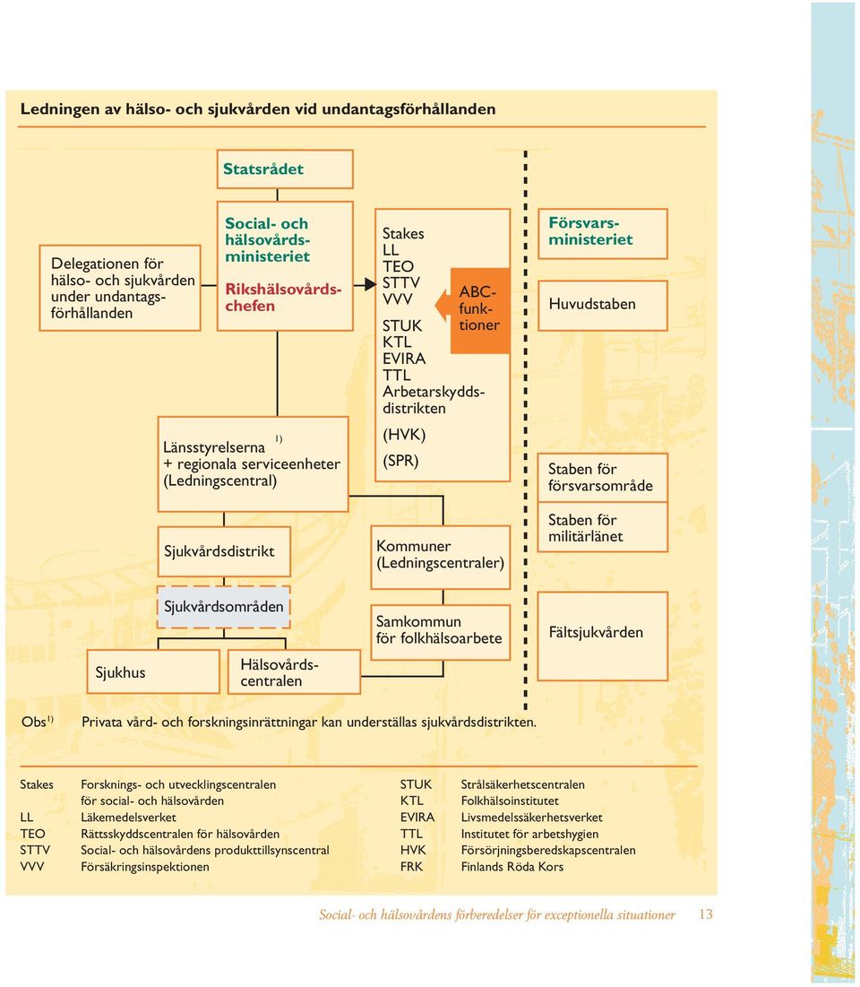 Arbetarskyddsdistrikten Huvudstaben Staben för försvarsområde Staben för militärlänet Sjukvårdsområden Samkommun för folkhälsoarbete Fältsjukvården Sjukhus Hälsovårdscentralen Obs 1) Privata vård-