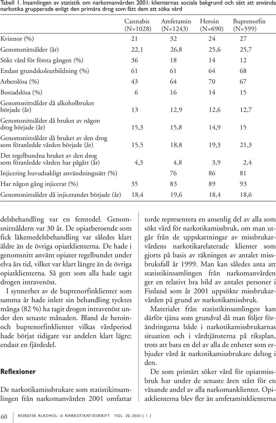 Buprenorfin (N=1028) (N=1243) (N=690) (N=599) Kvinnor (%) 21 32 24 27 Genomsnittsålder (år) 22,1 26,8 25,6 25,7 Sökt vård för första gången (%) 36 18 14 12 Endast grundskoleutbildning (%) 61 61 64 68