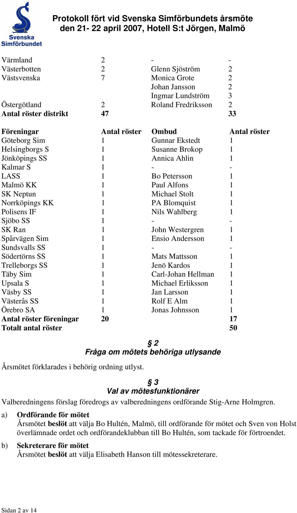 Stolt 1 Norrköpings KK 1 PA Blomquist 1 Polisens IF 1 Nils Wahlberg 1 Sjöbo SS 1 - - SK Ran 1 John Westergren 1 Spårvägen Sim 1 Ensio Andersson 1 Sundsvalls SS 1 - - Södertörns SS 1 Mats Mattsson 1