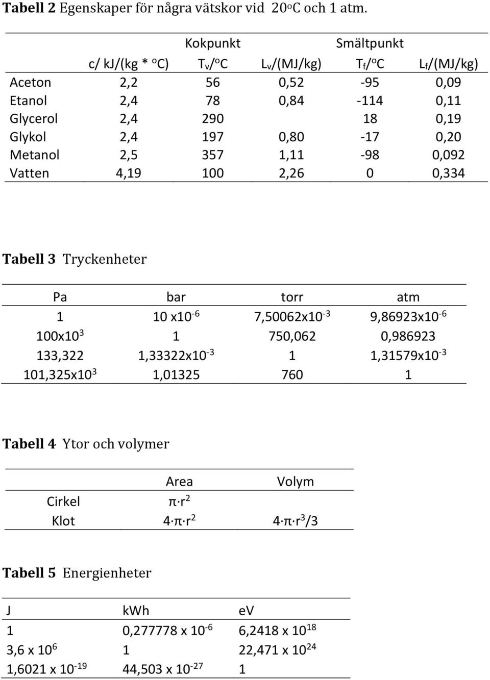 Glykol 2,4 197 0,80 17 0,20 Metanol 2,5 357 1,11 98 0,092 Vatten 4,19 100 2,26 0 0,334 Tabell 3 Tryckenheter Pa bar torr atm 1 10 x10 6 7,50062x10 3 9,86923x10 6 100x10