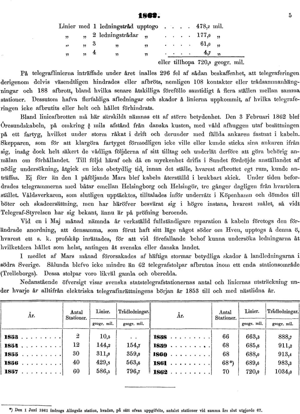 På telegraflinierna inträffade under året inalles 296 fel af sådan beskaffenhet, att telegraferingen derigenom delvis väsendtligen hindrades eller afbröts, nemligen 108 kontakter eller