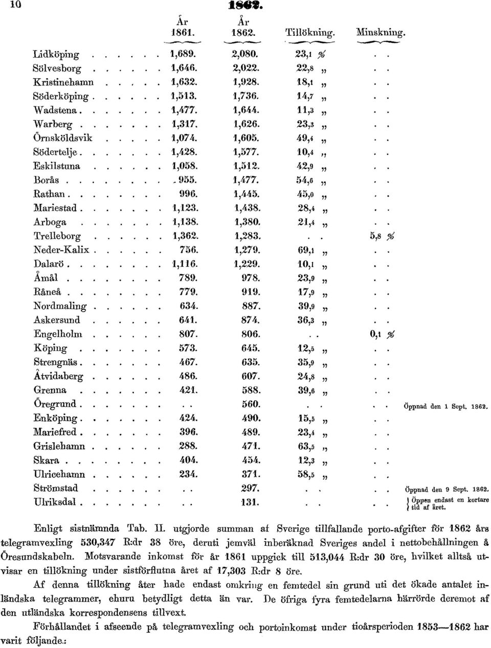 Motsvarande inkomst för år 1861 uppgick till 513,044 R:dr 30 öre, hvilket alltså utvisar en tillökning under sistförflutna året af 17,303 E:dr 8 Öre.