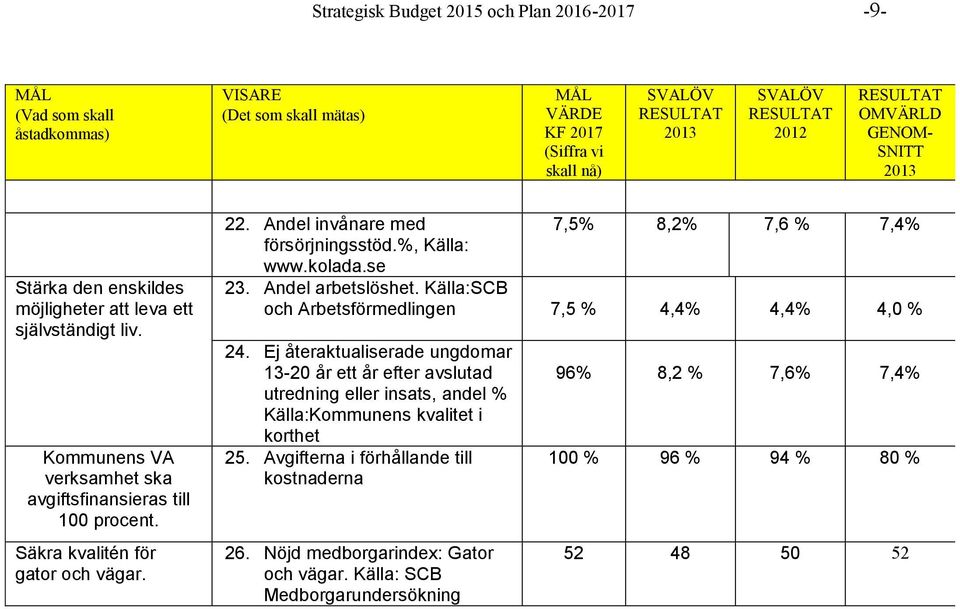 Andel invånare med försörjningsstöd.%, Källa: www.kolada.se 7,5% 8,2% 7,6 % 7,4% 23. Andel arbetslöshet. Källa:SCB och Arbetsförmedlingen 7,5 % 4,4% 4,4% 4,0 % 24.