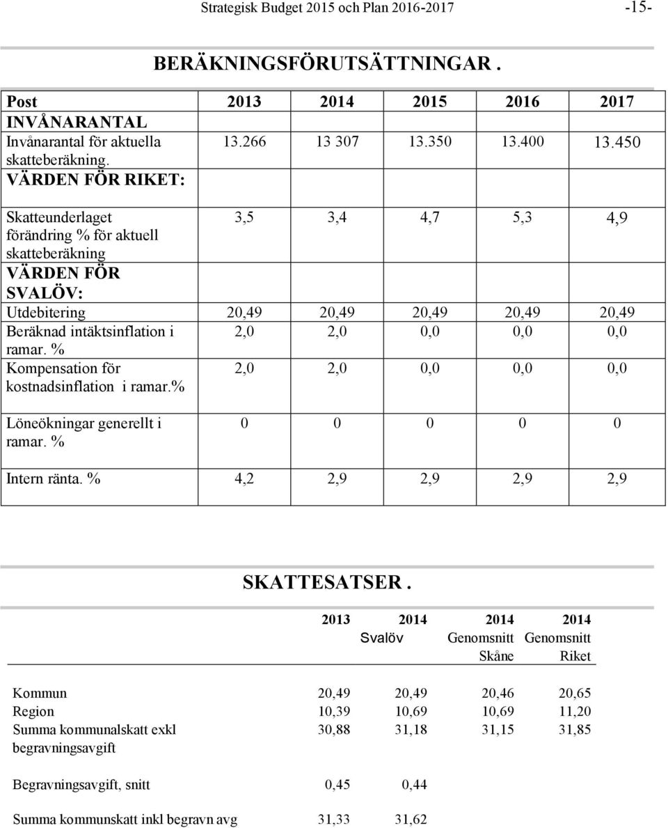 0,0 0,0 ramar. % Kompensation för kostnadsinflation i ramar.% 2,0 2,0 0,0 0,0 0,0 Löneökningar generellt i ramar. % 0 0 0 0 0 Intern ränta. % 4,2 2,9 2,9 2,9 2,9 SKATTESATSER.