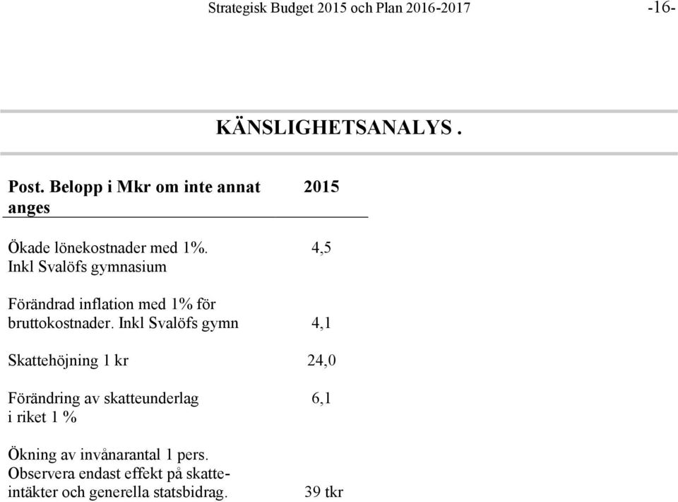 Inkl Svalöfs gymnasium 2015 4,5 Förändrad inflation med 1% för bruttokostnader.