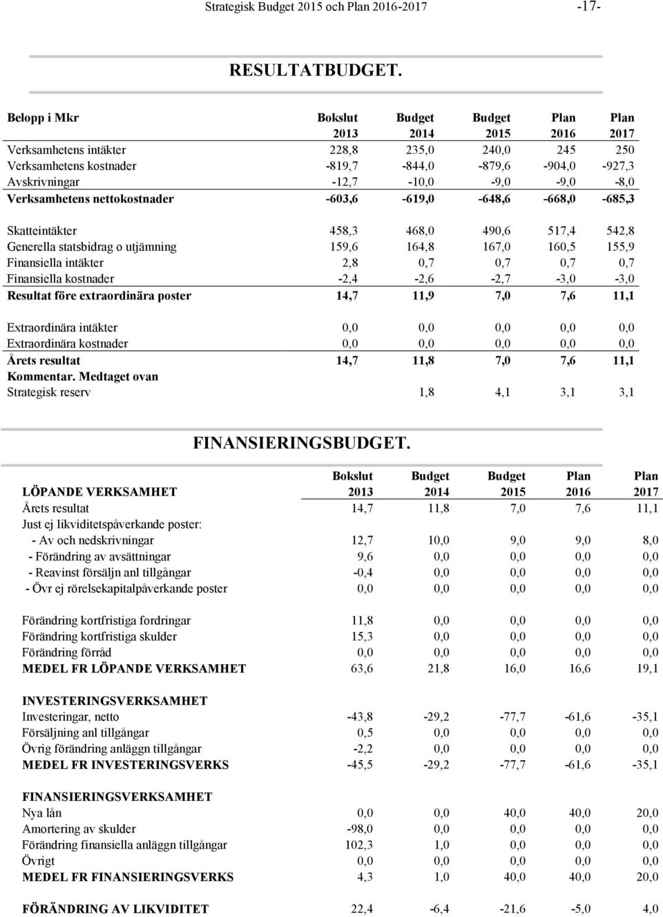 -12,7-10,0-9,0-9,0-8,0 Verksamhetens nettokostnader -603,6-619,0-648,6-668,0-685,3 Skatteintäkter 458,3 468,0 490,6 517,4 542,8 Generella statsbidrag o utjämning 159,6 164,8 167,0 160,5 155,9