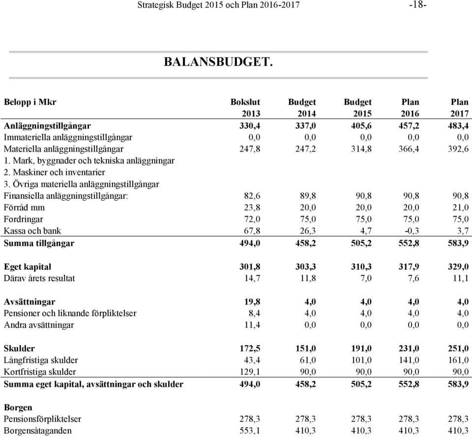 anläggningstillgångar 247,8 247,2 314,8 366,4 392,6 1. Mark, byggnader och tekniska anläggningar 2. Maskiner och inventarier 3.
