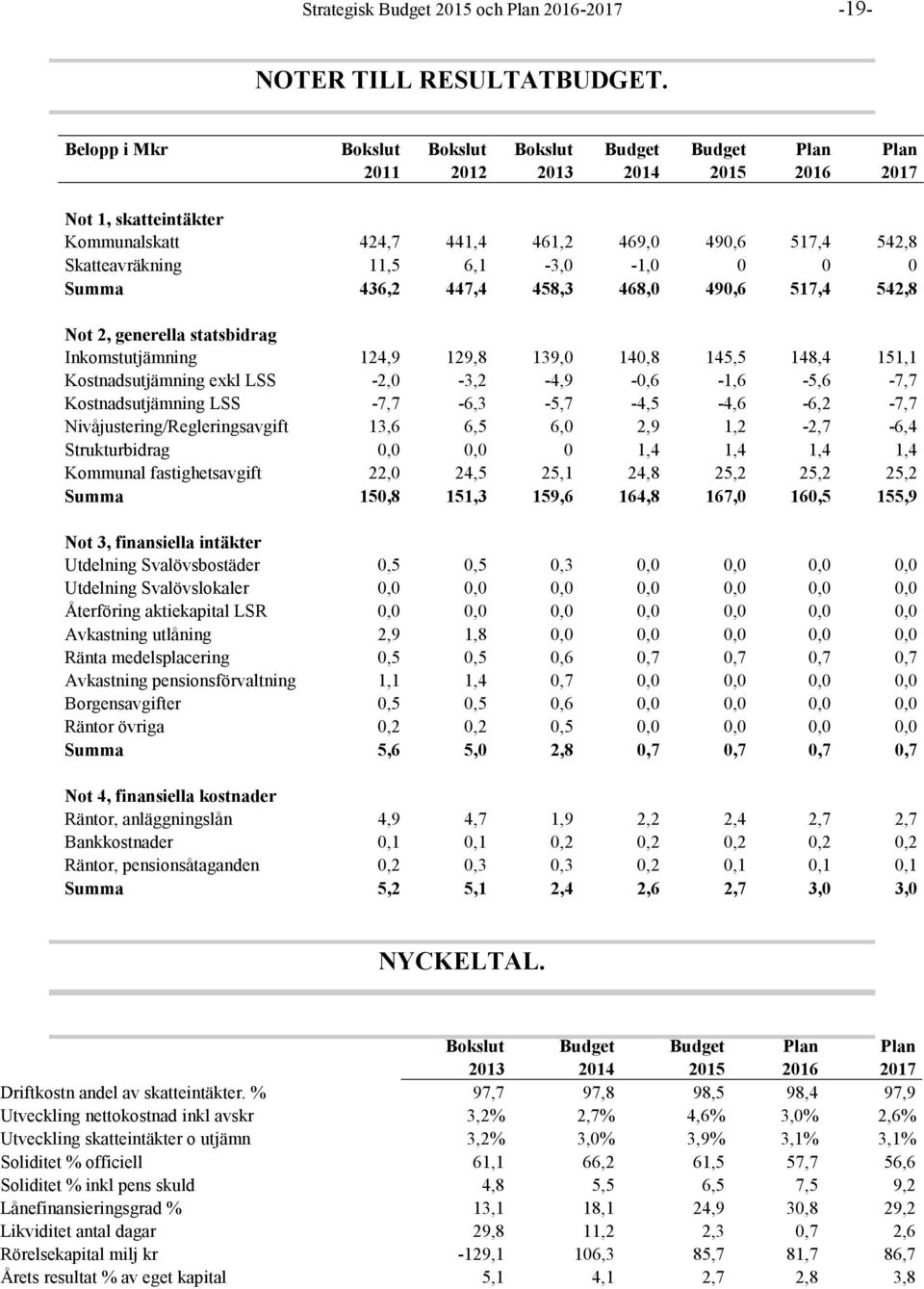 6,1-3,0-1,0 0 0 0 Summa 436,2 447,4 458,3 468,0 490,6 517,4 542,8 Not 2, generella statsbidrag Inkomstutjämning 124,9 129,8 139,0 140,8 145,5 148,4 151,1 Kostnadsutjämning exkl LSS