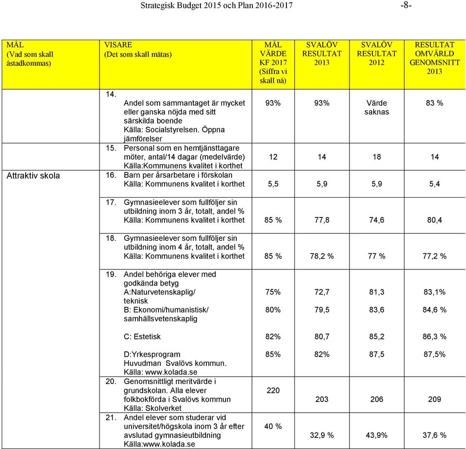 Personal som en hemtjänsttagare möter, antal/14 dagar (medelvärde) MÅL VÄRDE KF 2017 (Siffra vi skall nå) SVALÖV RESULTAT 2013 SVALÖV RESULTAT 2012 93% 93% Värde saknas RESULTAT OMVÄRLD GENOMSNITT