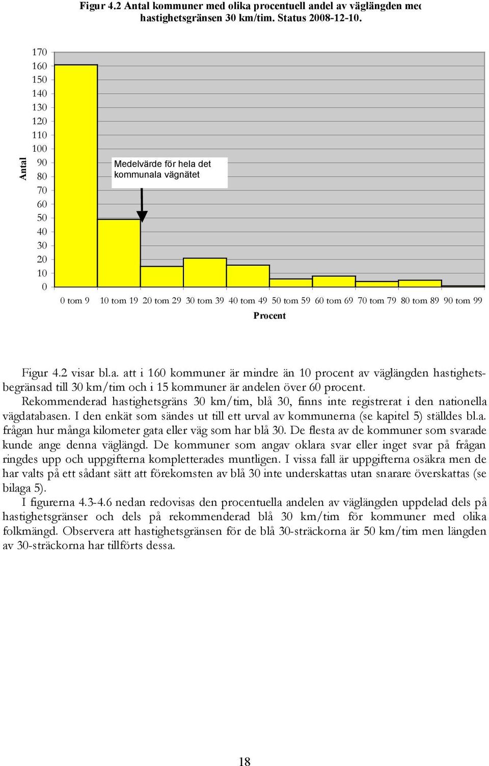 90 tom 99 Procent Figur 4.2 visar bl.a. att i 160 kommuner är mindre än 10 procent av väglängden hastighetsbegränsad till 30 km/tim och i 15 kommuner är andelen över 60 procent.