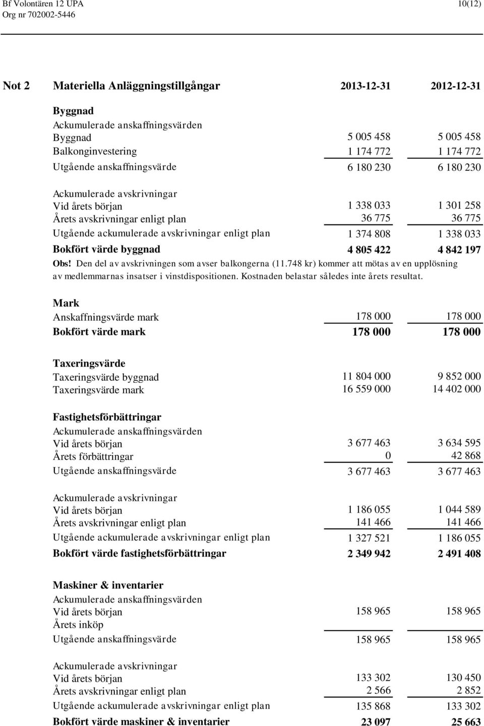 plan 1 374 808 1 338 033 Bokfört värde byggnad 4 805 422 4 842 197 Obs! Den del av avskrivningen som avser balkongerna (11.