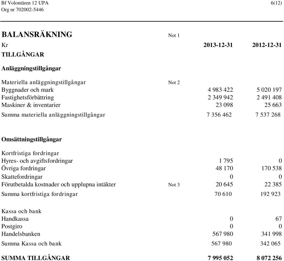 fordringar Hyres- och avgiftsfordringar 1 795 0 Övriga fordringar 48 170 170 538 Skattefordringar 0 0 Förutbetalda kostnader och upplupna intäkter Not 3 20 645 22 385 Summa