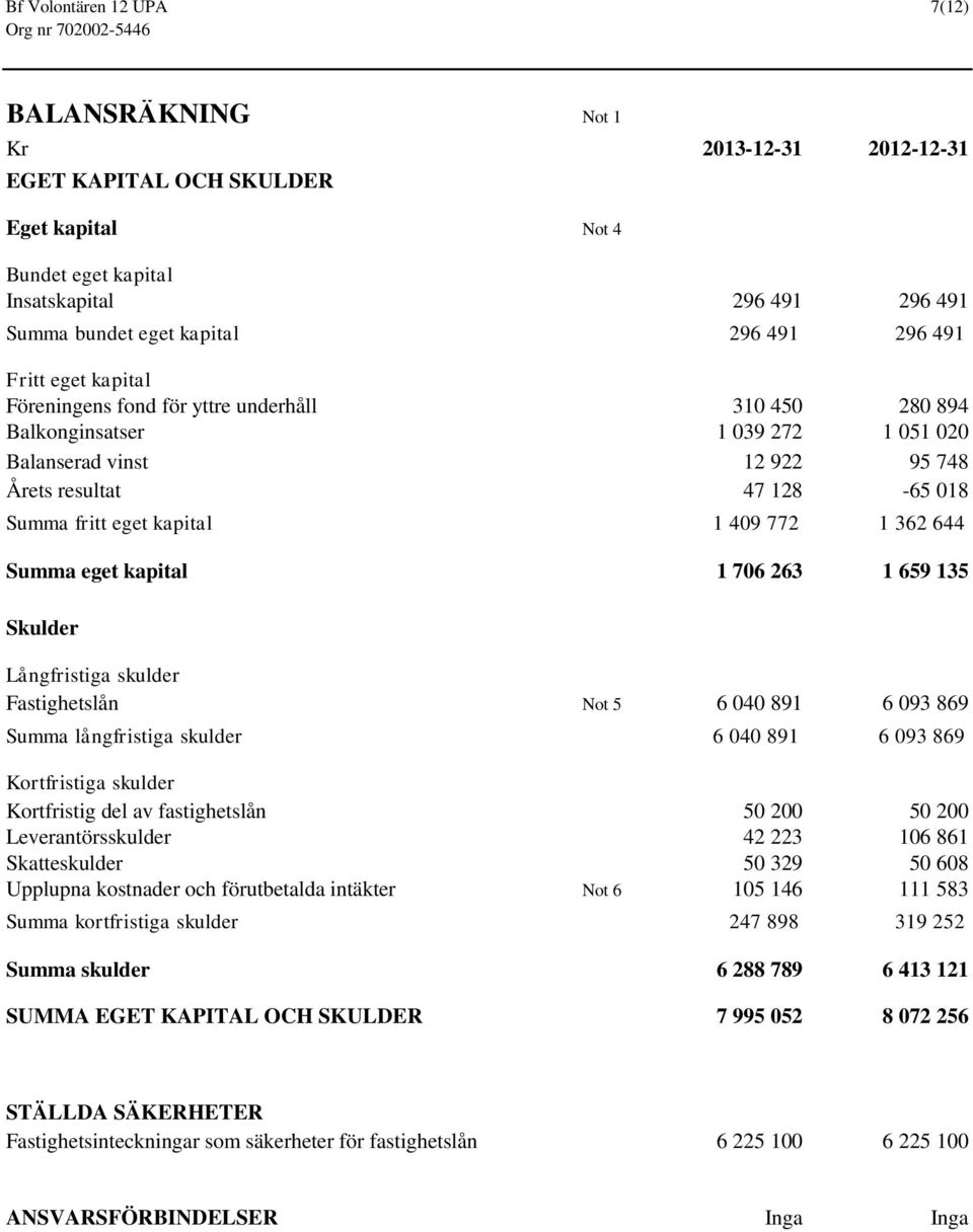 kapital 1 409 772 1 362 644 Summa eget kapital 1 706 263 1 659 135 Skulder Långfristiga skulder Fastighetslån Not 5 6 040 891 6 093 869 Summa långfristiga skulder 6 040 891 6 093 869 Kortfristiga