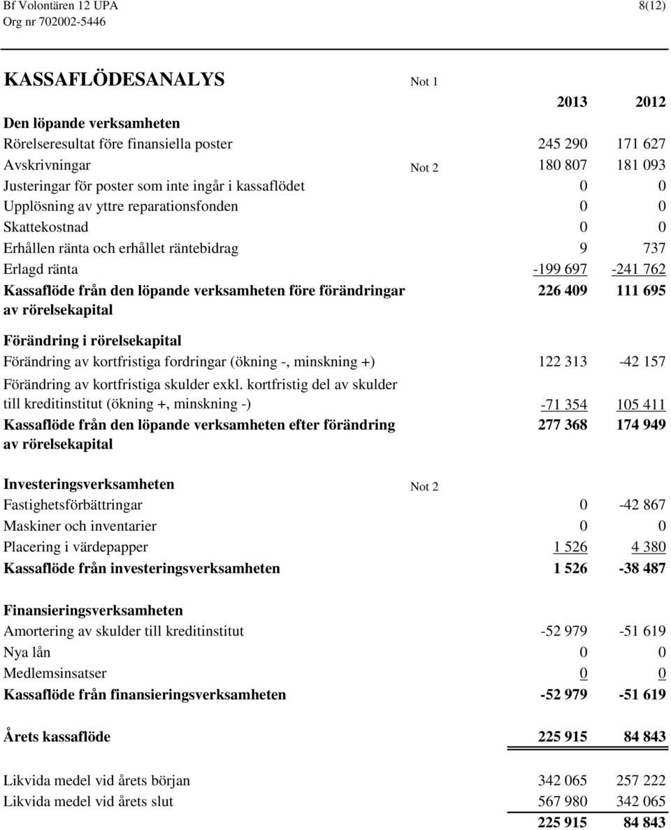 löpande verksamheten före förändringar av rörelsekapital 226 409 111 695 Förändring i rörelsekapital Förändring av kortfristiga fordringar (ökning -, minskning +) 122 313-42 157 Förändring av