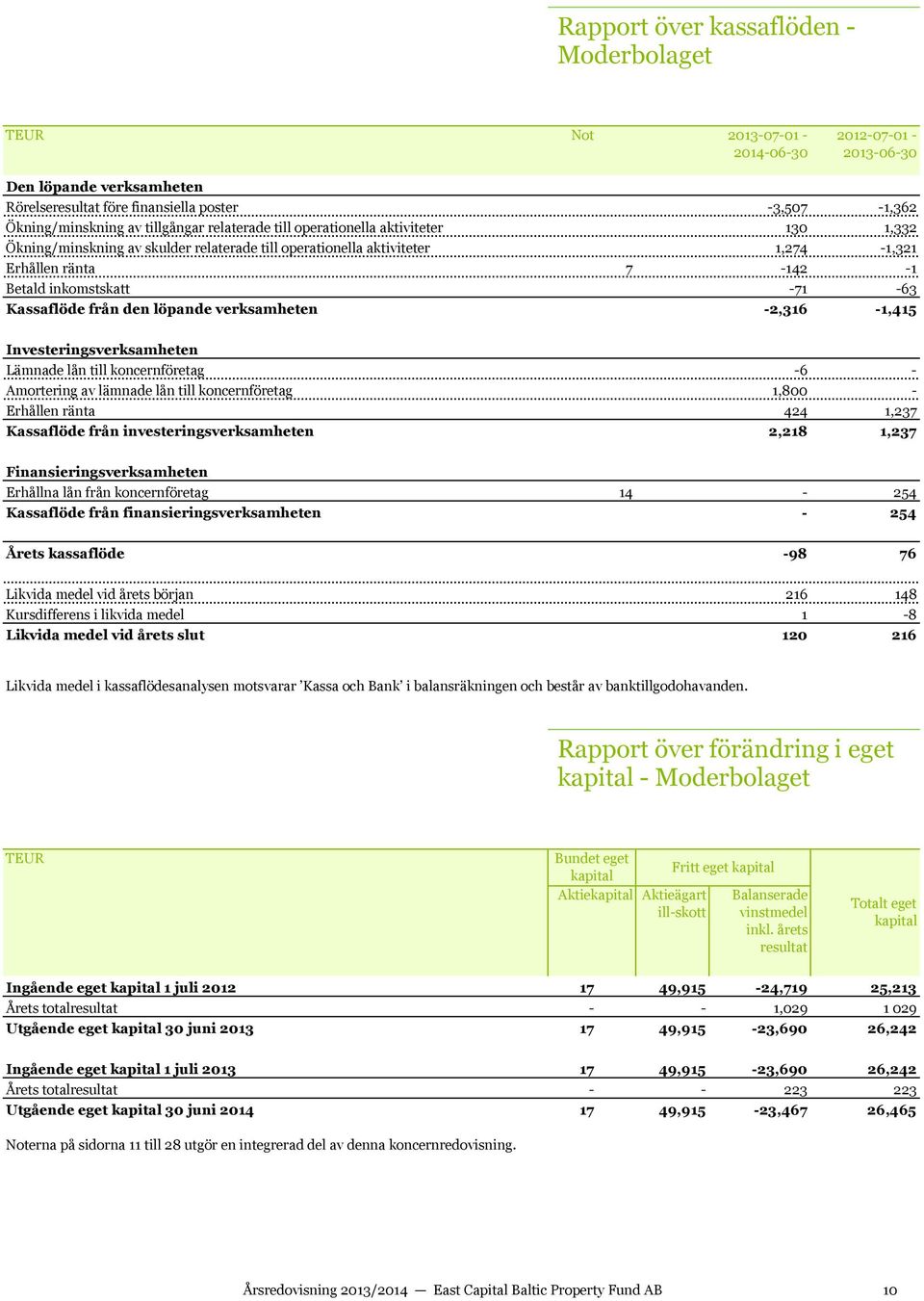 från den löpande verksamheten -2,316-1,415 Investeringsverksamheten Lämnade lån till koncernföretag -6 - Amortering av lämnade lån till koncernföretag 1,800 - Erhållen ränta 424 1,237 Kassaflöde från