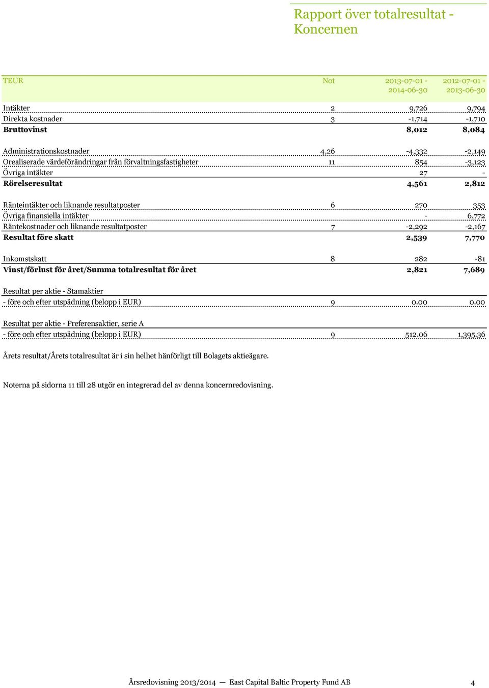 intäkter - 6,772 Räntekostnader och liknande resultatposter 7-2,292-2,167 Resultat före skatt 2,539 7,770 Inkomstskatt 8 282-81 Vinst/förlust för året/summa totalresultat för året 2,821 7,689