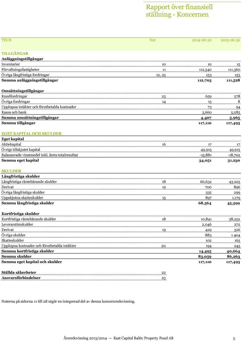 5,285 Summa omsättningstillgångar 4,407 5,965 Summa tillgångar 117,110 117,493 EGET KAPITAL OCH SKULDER Eget kapital Aktiekapital 16 17 17 Övrigt tillskjutet kapital 49,915 49,915 Balanserade