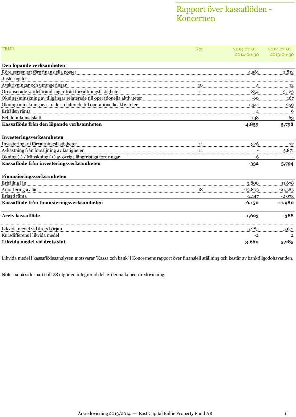 relaterade till operationella aktiviteter 1,341-259 Erhållen ränta 4 6 Betald inkomstskatt -138-63 Kassaflöde från den löpande verksamheten 4,859 5,798 Investeringsverksamheten Investeringar i